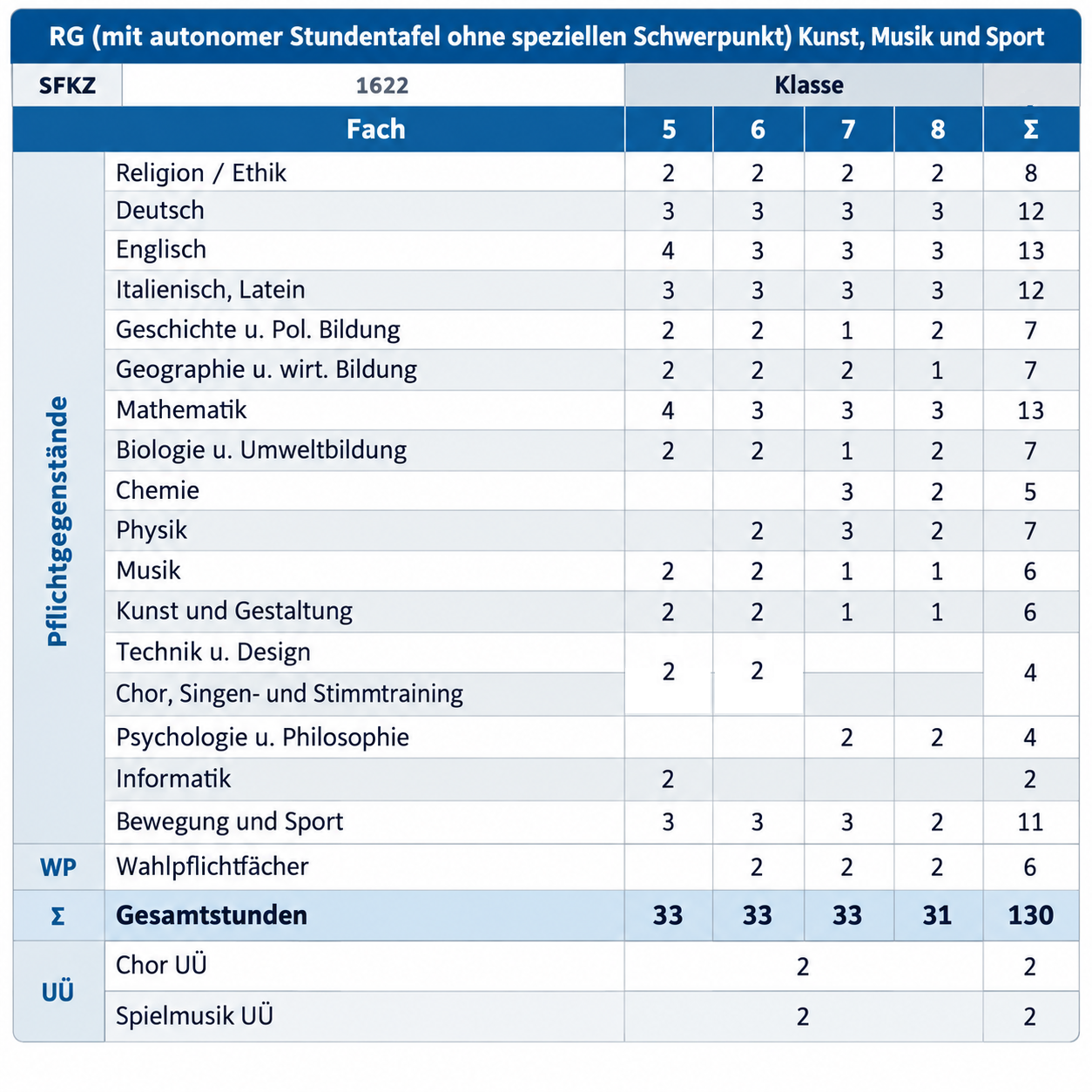Stundentafel